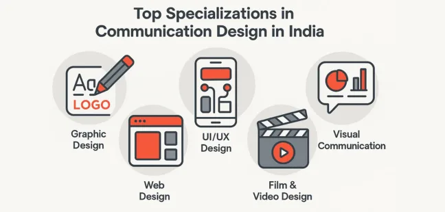 Top Specializations in Communication Design in India